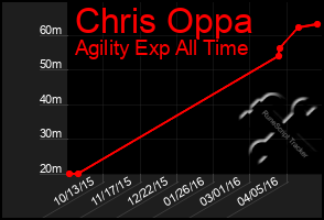 Total Graph of Chris Oppa