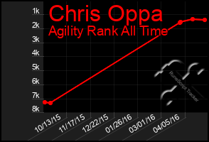 Total Graph of Chris Oppa