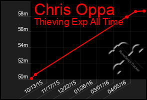 Total Graph of Chris Oppa