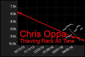 Total Graph of Chris Oppa