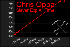 Total Graph of Chris Oppa