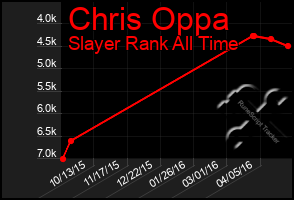 Total Graph of Chris Oppa