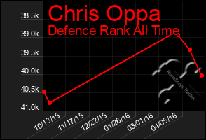 Total Graph of Chris Oppa