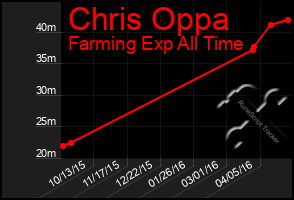 Total Graph of Chris Oppa