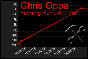 Total Graph of Chris Oppa