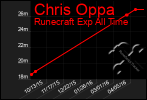 Total Graph of Chris Oppa