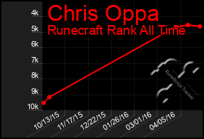 Total Graph of Chris Oppa