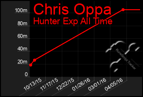 Total Graph of Chris Oppa