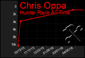 Total Graph of Chris Oppa