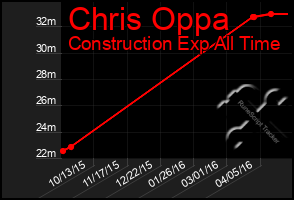 Total Graph of Chris Oppa