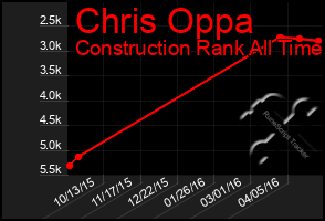 Total Graph of Chris Oppa