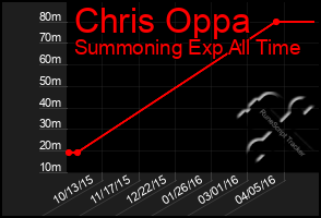 Total Graph of Chris Oppa