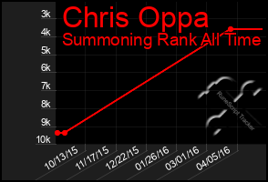 Total Graph of Chris Oppa