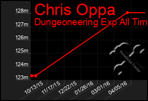 Total Graph of Chris Oppa