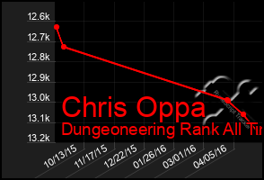 Total Graph of Chris Oppa