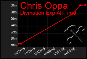 Total Graph of Chris Oppa