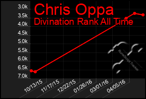 Total Graph of Chris Oppa