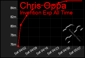 Total Graph of Chris Oppa