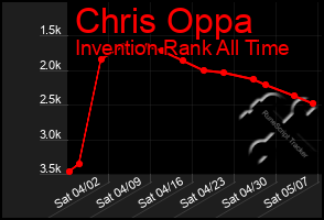 Total Graph of Chris Oppa