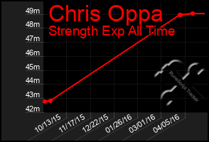 Total Graph of Chris Oppa