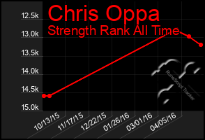 Total Graph of Chris Oppa