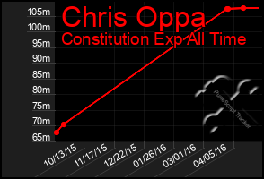 Total Graph of Chris Oppa