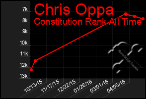 Total Graph of Chris Oppa