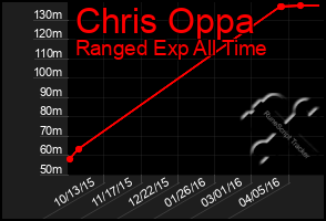 Total Graph of Chris Oppa