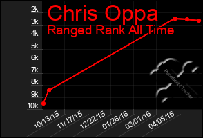 Total Graph of Chris Oppa