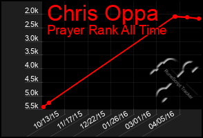 Total Graph of Chris Oppa