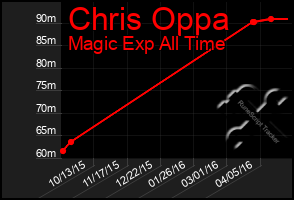 Total Graph of Chris Oppa