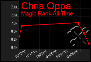 Total Graph of Chris Oppa