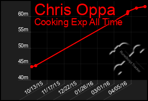 Total Graph of Chris Oppa