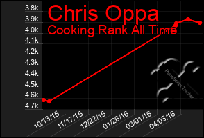 Total Graph of Chris Oppa