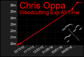 Total Graph of Chris Oppa