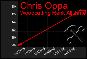 Total Graph of Chris Oppa