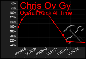 Total Graph of Chris Ov Gy