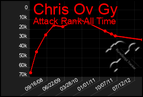 Total Graph of Chris Ov Gy