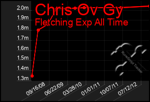 Total Graph of Chris Ov Gy