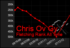 Total Graph of Chris Ov Gy