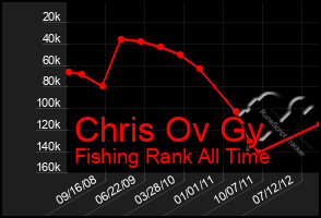 Total Graph of Chris Ov Gy