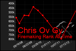 Total Graph of Chris Ov Gy