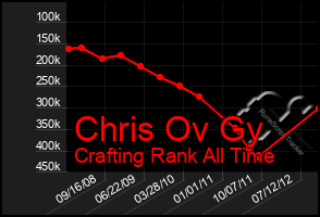 Total Graph of Chris Ov Gy