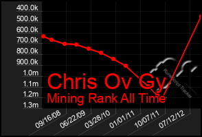 Total Graph of Chris Ov Gy