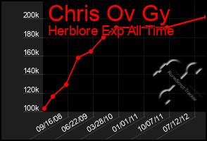 Total Graph of Chris Ov Gy