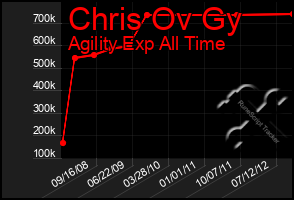 Total Graph of Chris Ov Gy