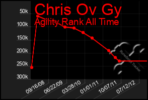 Total Graph of Chris Ov Gy