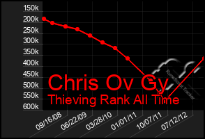 Total Graph of Chris Ov Gy