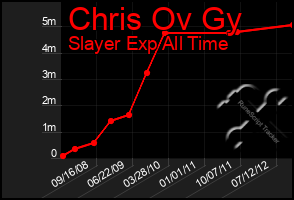 Total Graph of Chris Ov Gy