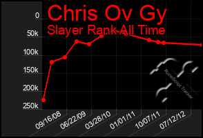 Total Graph of Chris Ov Gy